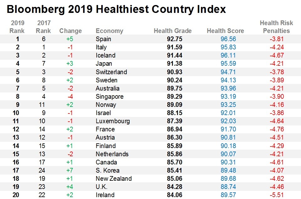 Самая здоровая страна в мире